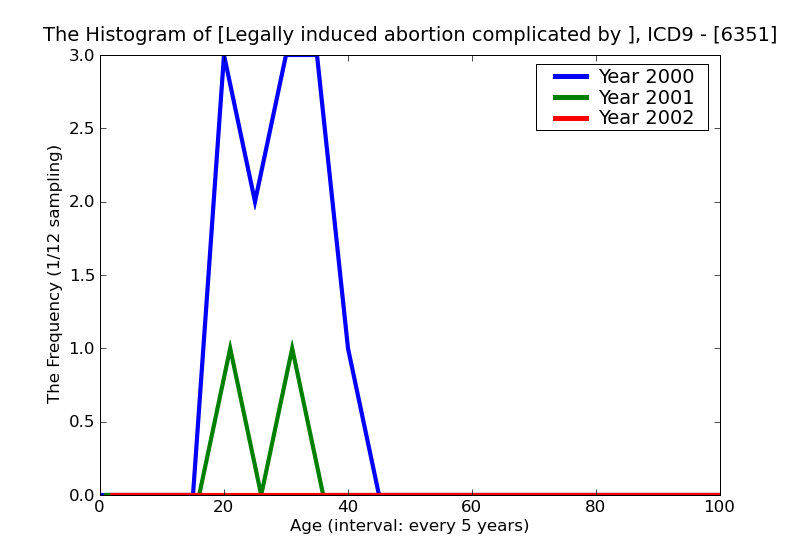 ICD9 Histogram Legally induced abortion complicated by delayed or excessive hemorrhage