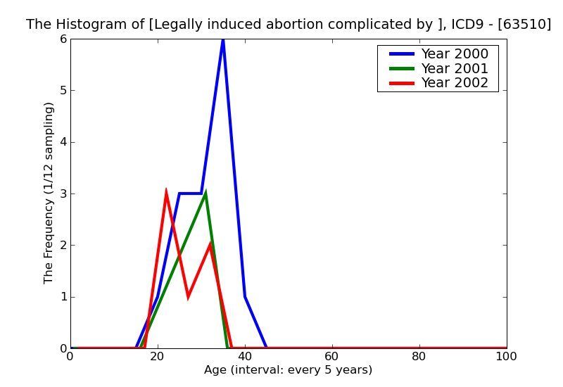 ICD9 Histogram Legally induced abortion complicated by delayed or excessive hemorrhage unspecified