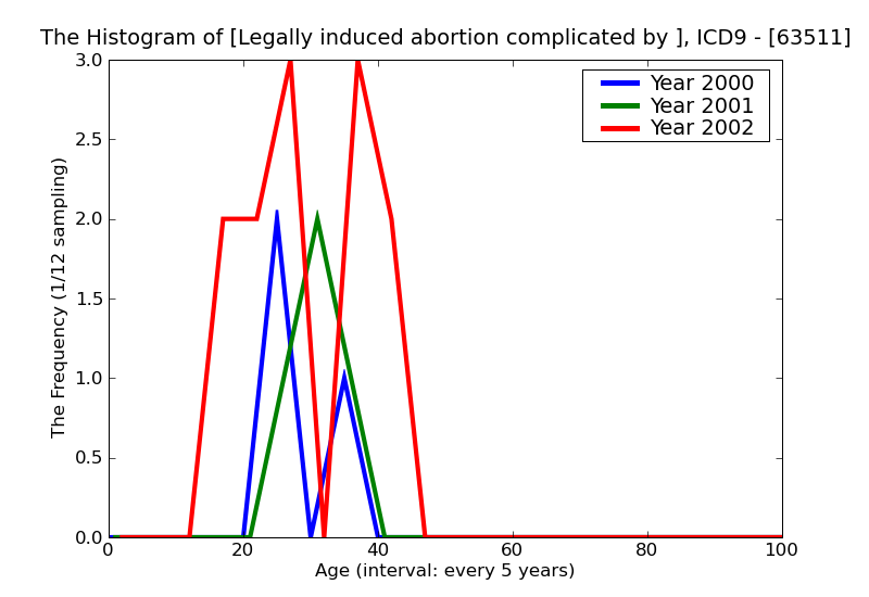 ICD9 Histogram Legally induced abortion complicated by delayed or excessive hemorrhage incomplete