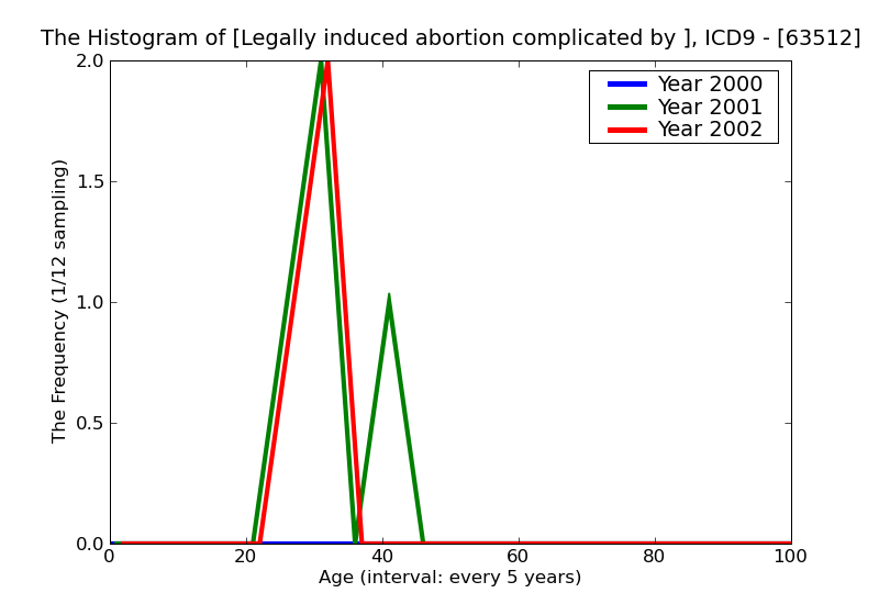 ICD9 Histogram Legally induced abortion complicated by delayed or excessive hemorrhage complete