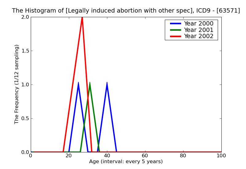 ICD9 Histogram Legally induced abortion with other specified complications incomplete