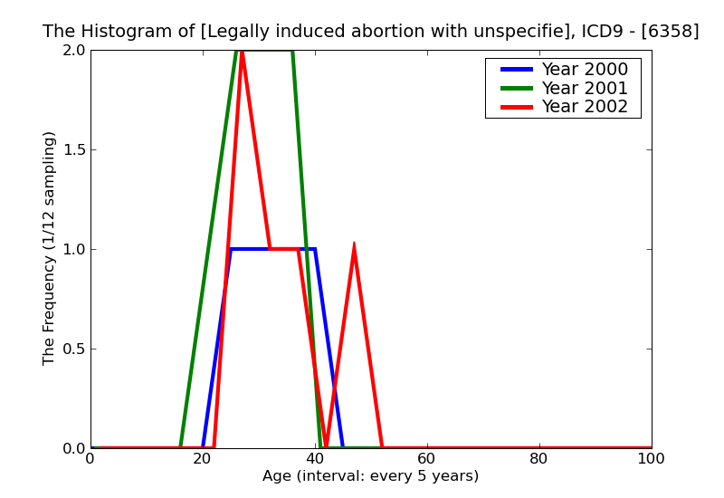 ICD9 Histogram Legally induced abortion with unspecified complications
