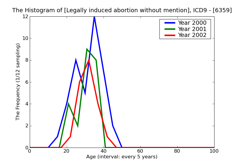 ICD9 Histogram Legally induced abortion without mention of complication