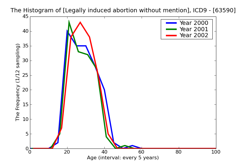 ICD9 Histogram Legally induced abortion without mention of complication unspecified