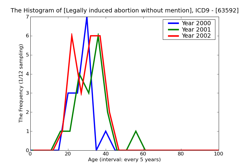 ICD9 Histogram Legally induced abortion without mention of complication complete