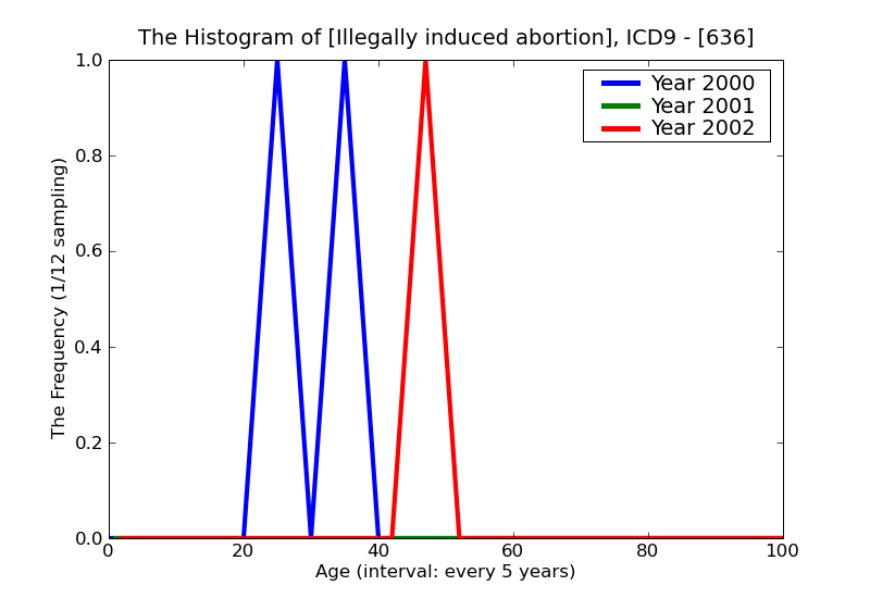 ICD9 Histogram Illegally induced abortion