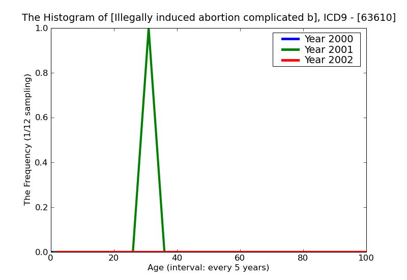 ICD9 Histogram Illegally induced abortion complicated by delayed or excessive hemorrhage unspecified