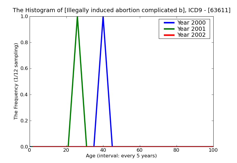 ICD9 Histogram Illegally induced abortion complicated by delayed or excessive hemorrhage incomplete