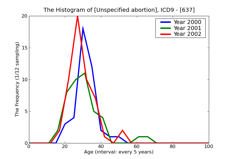 ICD9 Histogram Unspecified abortion