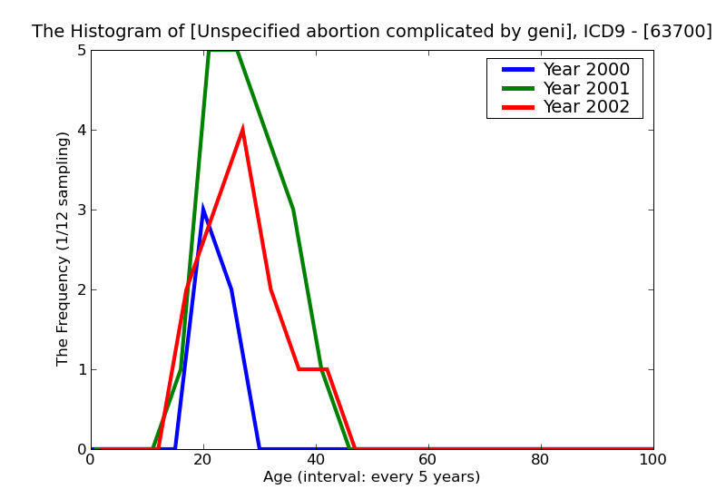 ICD9 Histogram Unspecified abortion complicated by genital tract and pelvic infection unspecified