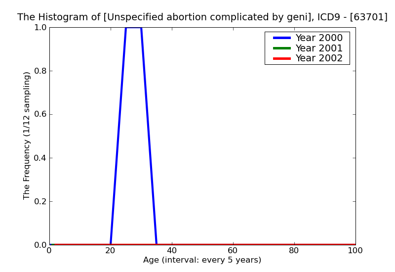 ICD9 Histogram Unspecified abortion complicated by genital tract and pelvic infection incomplete