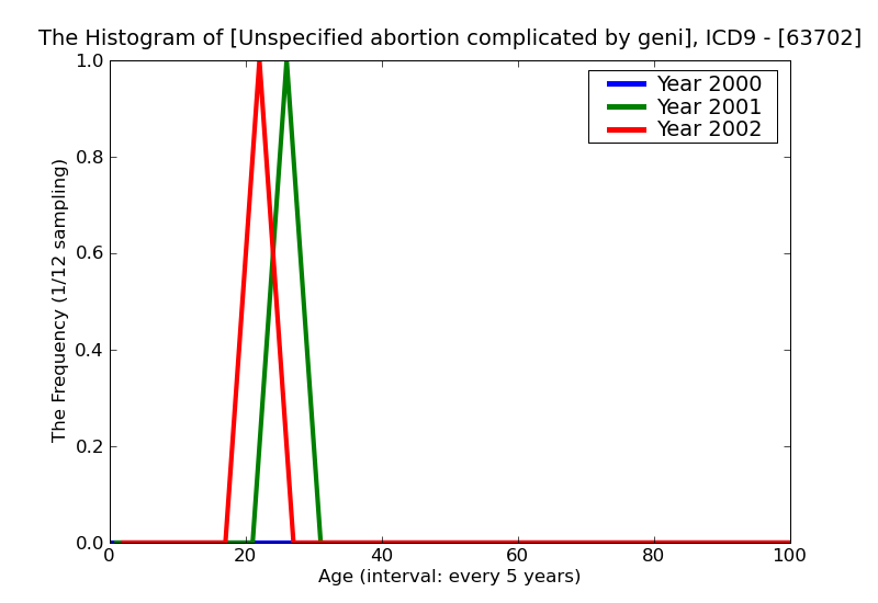 ICD9 Histogram Unspecified abortion complicated by genital tract and pelvic infection complete