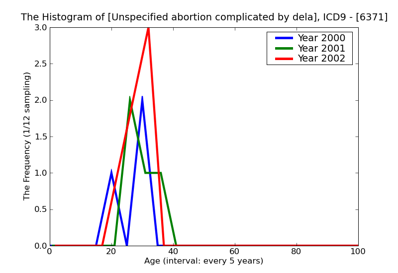 ICD9 Histogram Unspecified abortion complicated by delayed or excessive hemorrhage