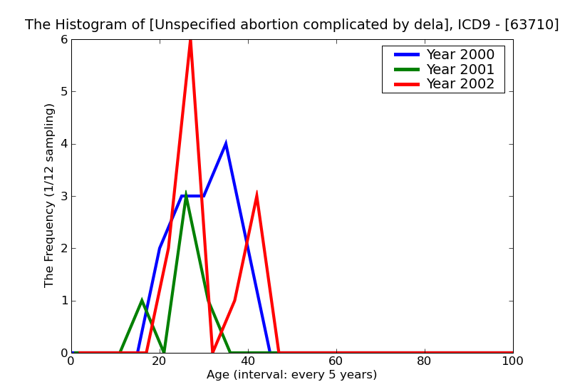 ICD9 Histogram Unspecified abortion complicated by delayed or excessive hemorrhage unspecified