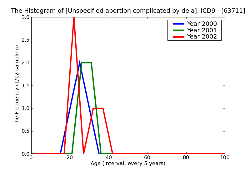 ICD9 Histogram Unspecified abortion complicated by delayed or excessive hemorrhage incomplete