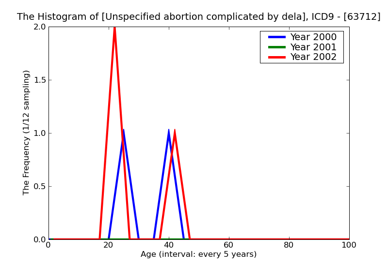 ICD9 Histogram Unspecified abortion complicated by delayed or excessive hemorrhage complete