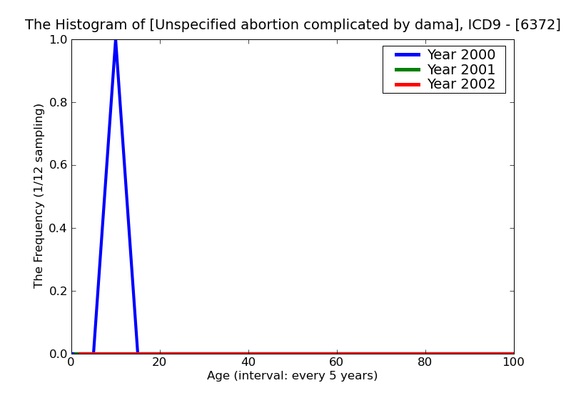 ICD9 Histogram Unspecified abortion complicated by damage to pelvic organs or tissues