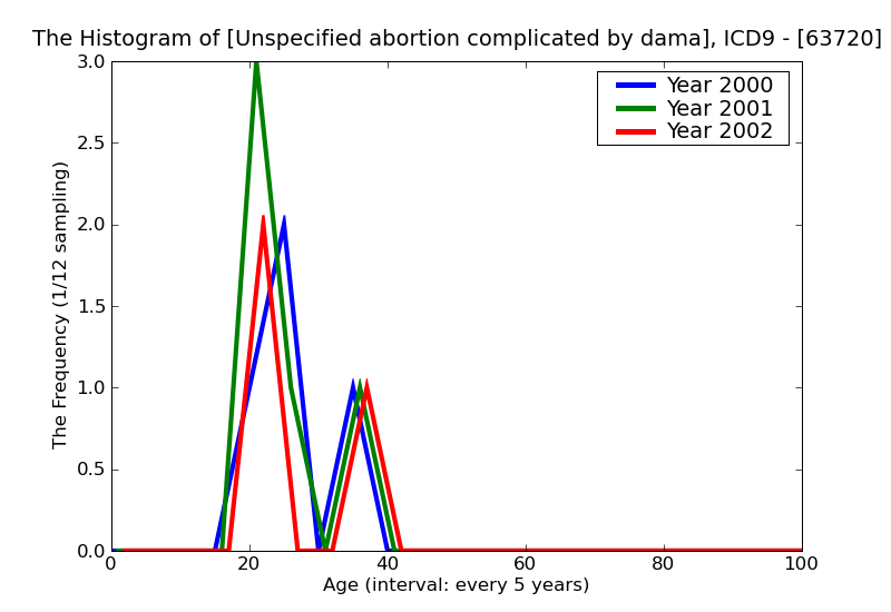 ICD9 Histogram Unspecified abortion complicated by damage to pelvic organs or tissues unspecified