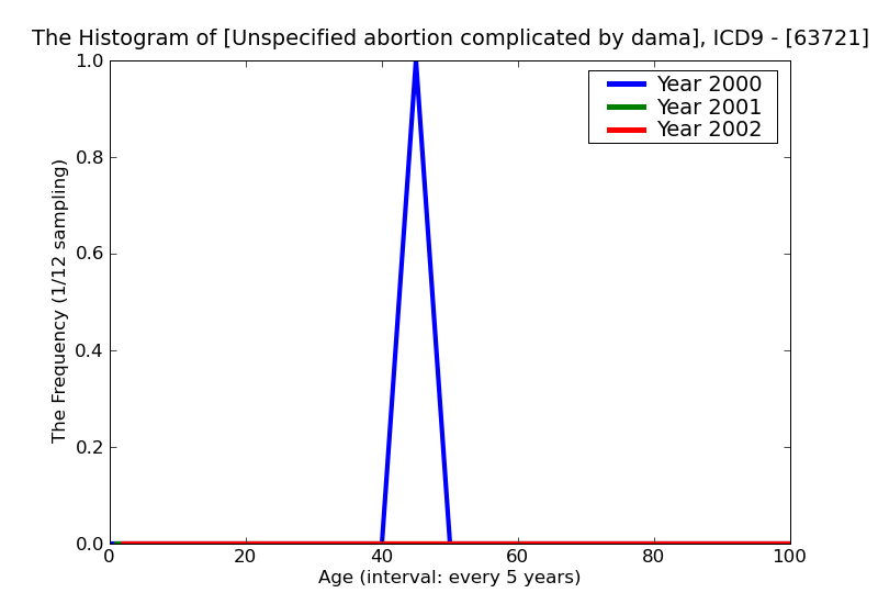 ICD9 Histogram Unspecified abortion complicated by damage to pelvic organs or tissues incomplete