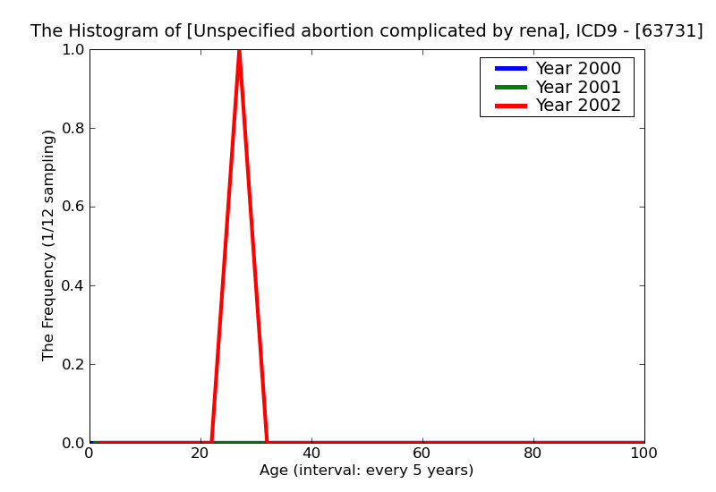 ICD9 Histogram Unspecified abortion complicated by renal failure incomplete