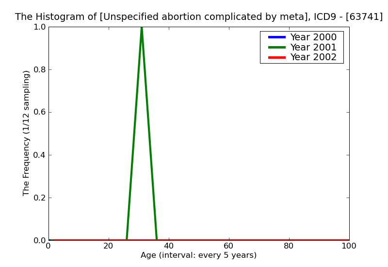 ICD9 Histogram Unspecified abortion complicated by metabolic disorder incomplete