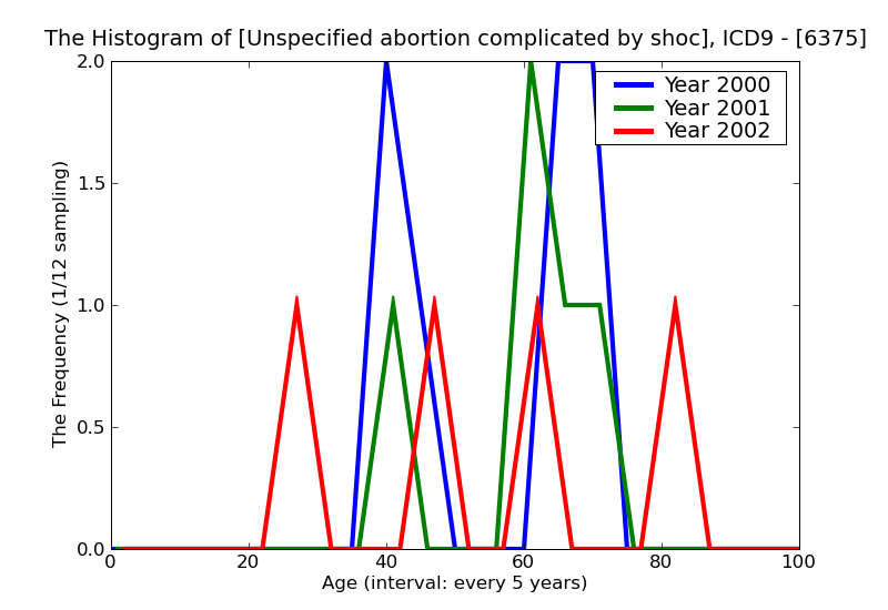 ICD9 Histogram Unspecified abortion complicated by shock