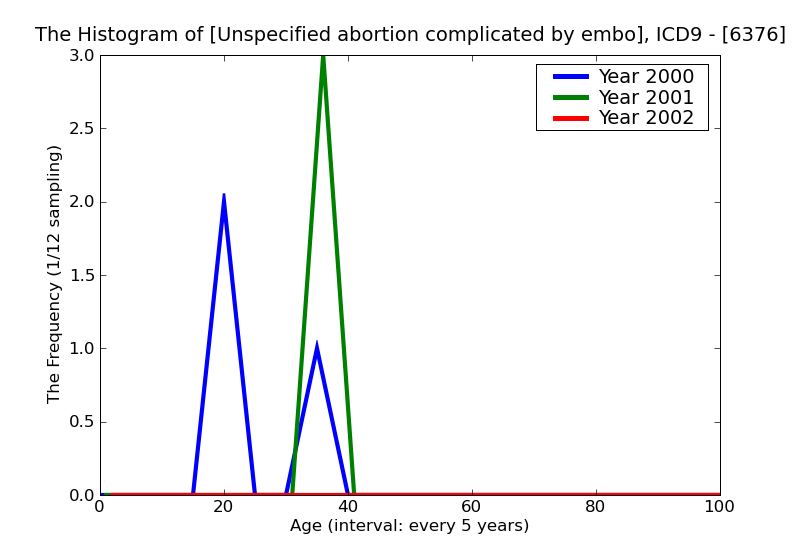 ICD9 Histogram Unspecified abortion complicated by embolism