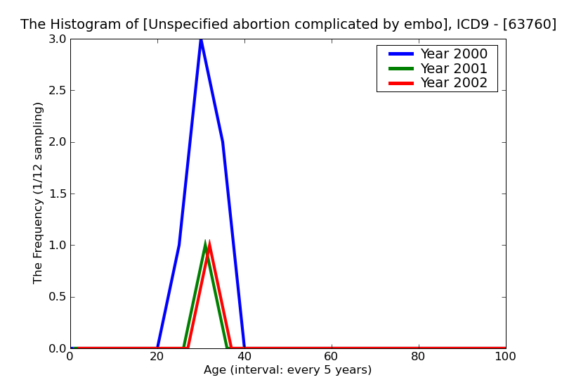 ICD9 Histogram Unspecified abortion complicated by embolism unspecified