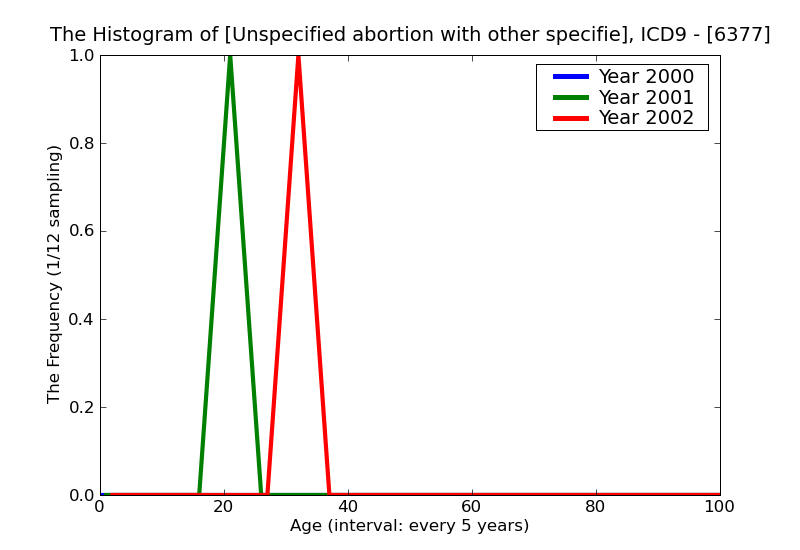 ICD9 Histogram Unspecified abortion with other specified complications