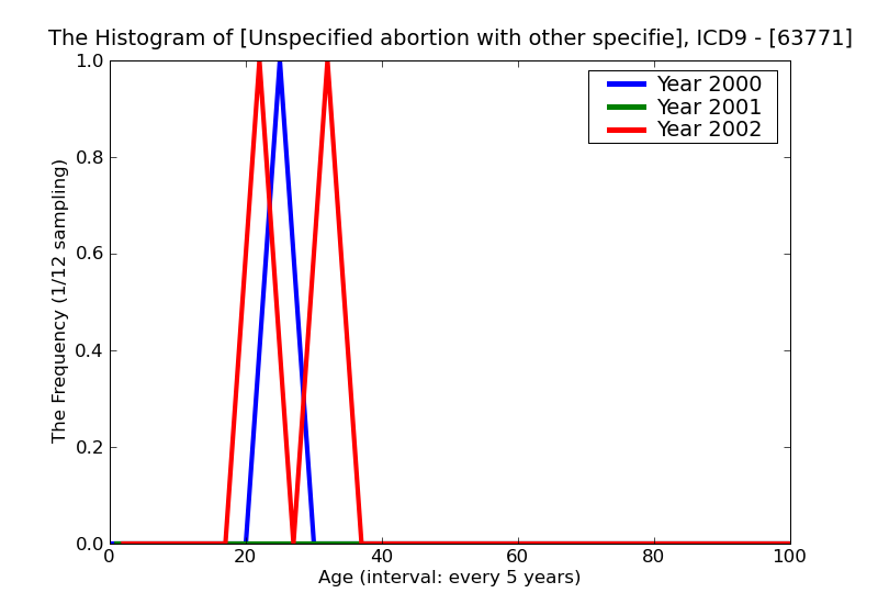 ICD9 Histogram Unspecified abortion with other specified complications incomplete