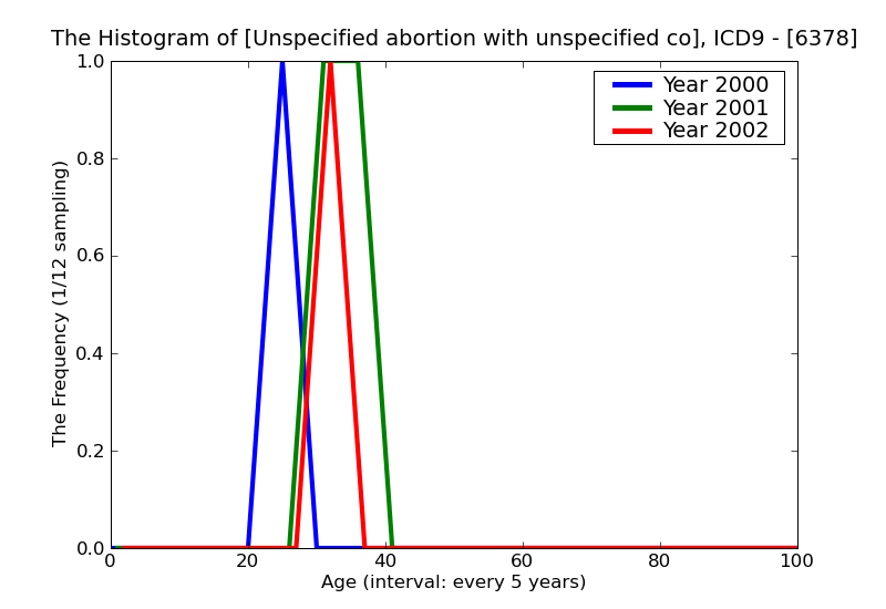 ICD9 Histogram Unspecified abortion with unspecified complications
