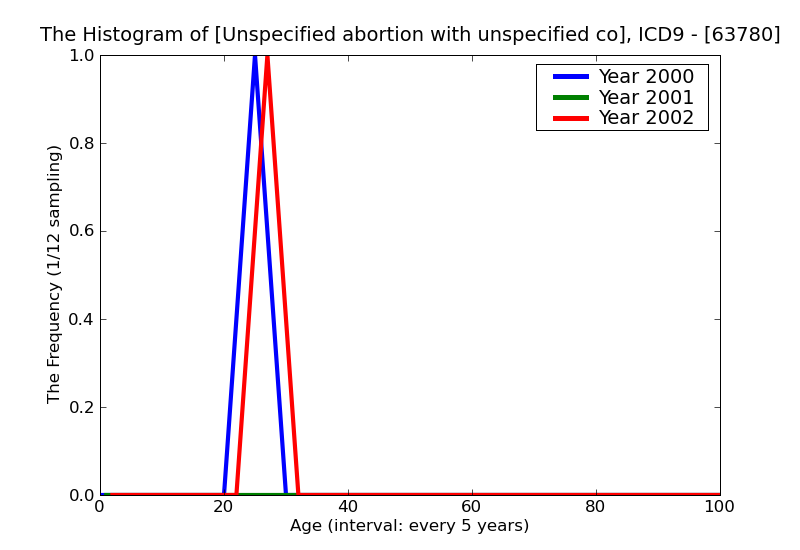 ICD9 Histogram Unspecified abortion with unspecified complications unspecified