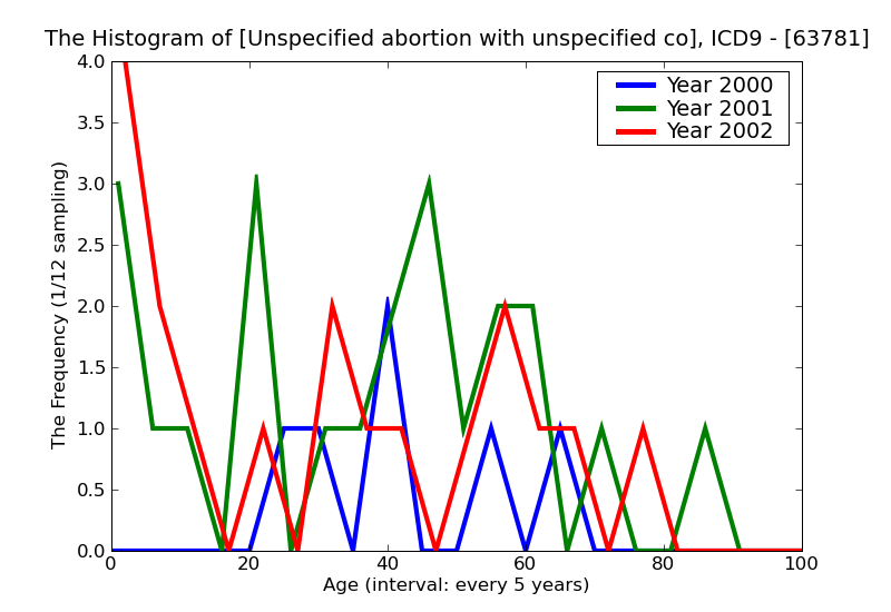 ICD9 Histogram Unspecified abortion with unspecified complications incomplete