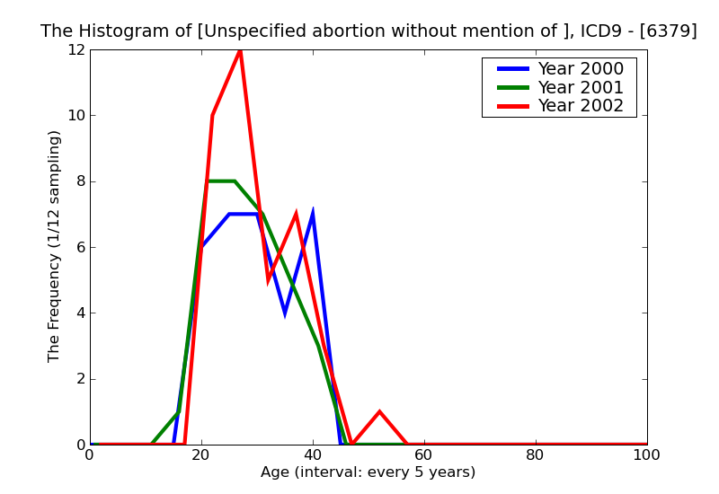 ICD9 Histogram Unspecified abortion without mention of complication