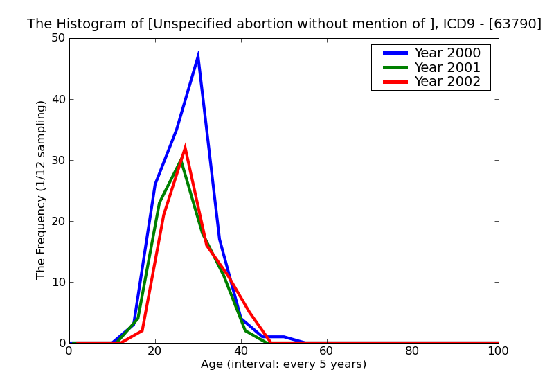 ICD9 Histogram Unspecified abortion without mention of complication unspecified