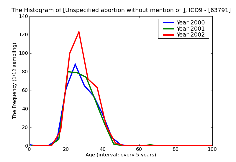 ICD9 Histogram Unspecified abortion without mention of complication incomplete
