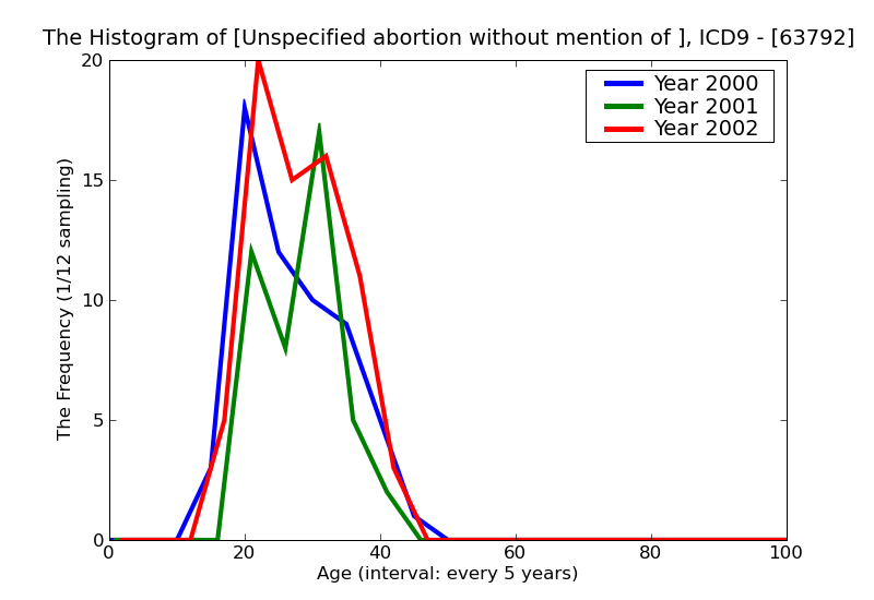 ICD9 Histogram Unspecified abortion without mention of complication complete