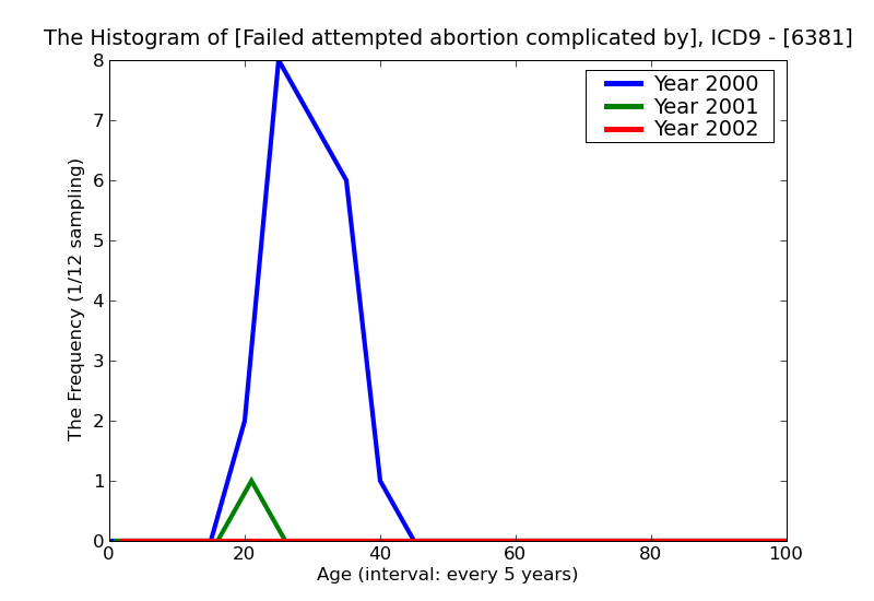 ICD9 Histogram Failed attempted abortion complicated by delayed or excessive hemorrhage