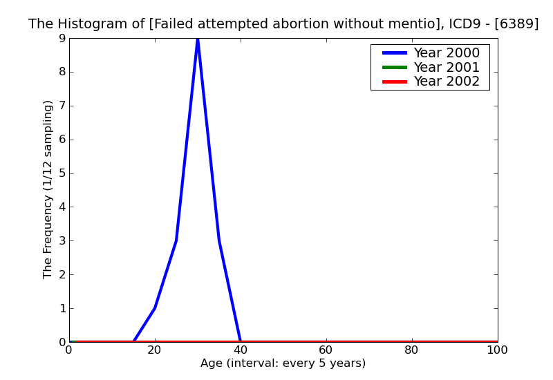 ICD9 Histogram Failed attempted abortion without mention of complication
