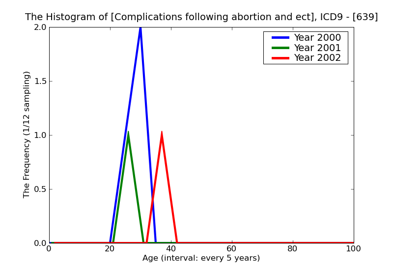 ICD9 Histogram Complications following abortion and ectopic and molar pregnancies
