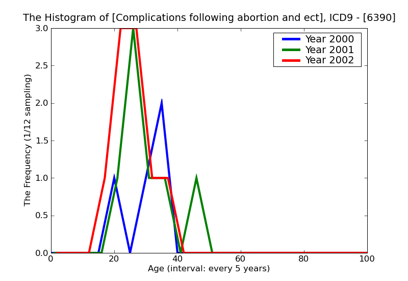ICD9 Histogram Complications following abortion and ectopic and molar pregnancies genital tract and pelvic infectio