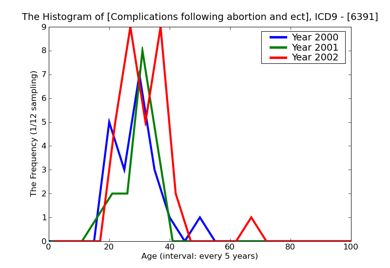 ICD9 Histogram Complications following abortion and ectopic and molar pregnancies delayed or excessive hemorrhage