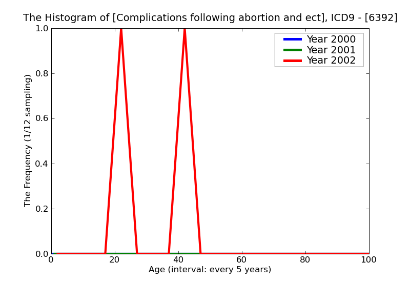 ICD9 Histogram Complications following abortion and ectopic and molar pregnancies damage to pelvic organs and tissu