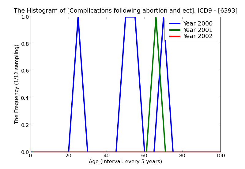 ICD9 Histogram Complications following abortion and ectopic and molar pregnancies renal failure
