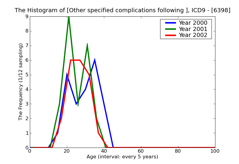 ICD9 Histogram Other specified complications following abortion or ectopic and molar pregnancy
