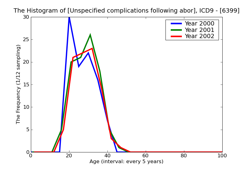 ICD9 Histogram Unspecified complications following abortion or ectopic and molar pregnancy