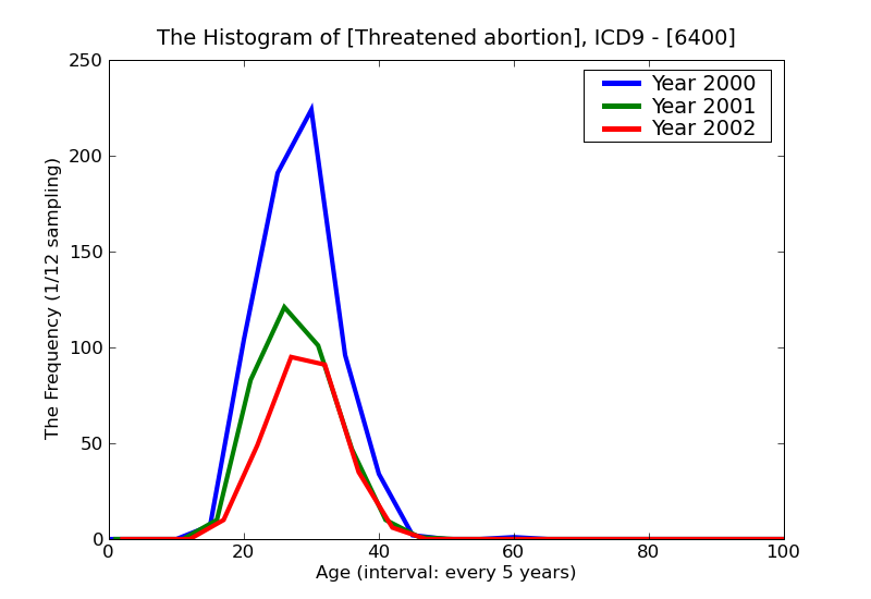 ICD9 Histogram Threatened abortion
