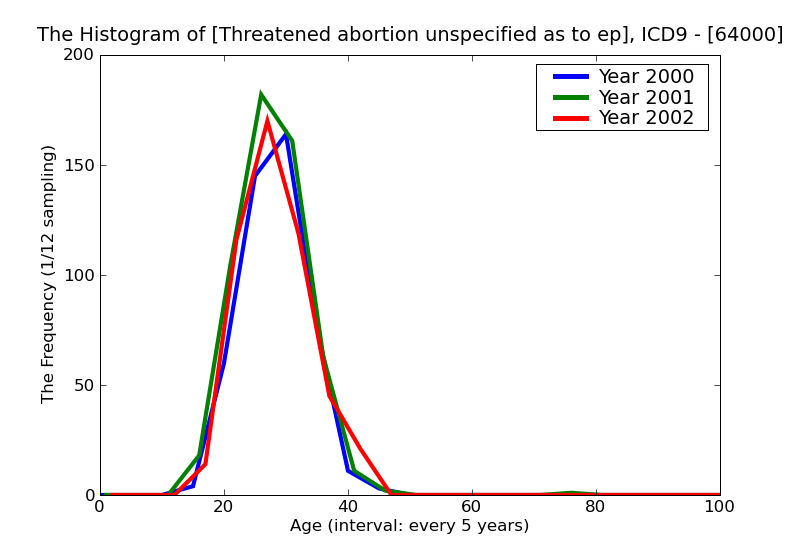 ICD9 Histogram Threatened abortion unspecified as to episode of care or not applicable