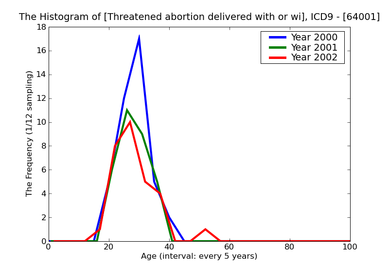 ICD9 Histogram Threatened abortion delivered with or without mention of antepartum condition