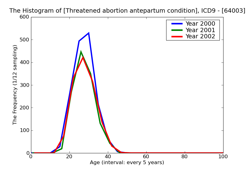 ICD9 Histogram Threatened abortion antepartum condition or complication